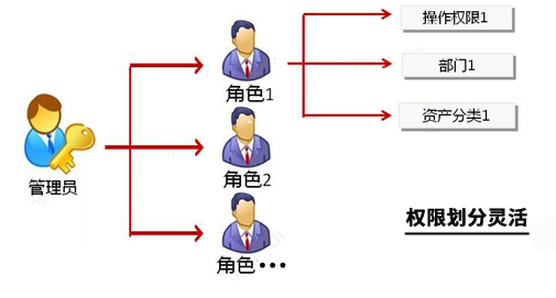 固定资产管理软件、二维码盘点、扫码盘点